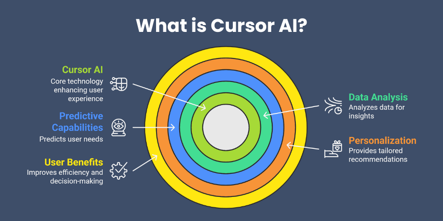 What is Cursor AI