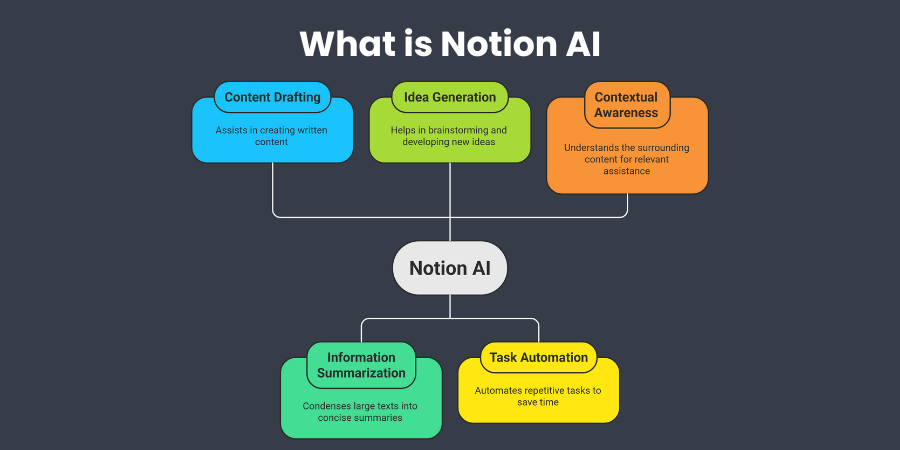 What is Notion AI