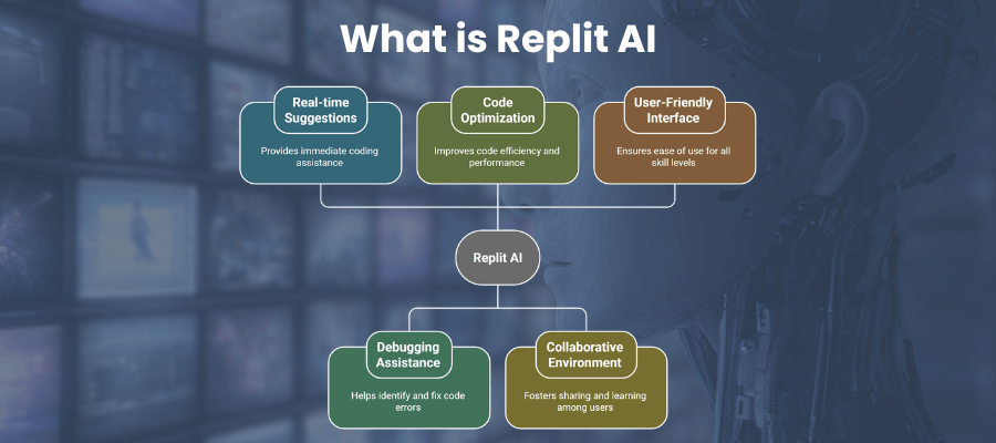 What is Replit AI