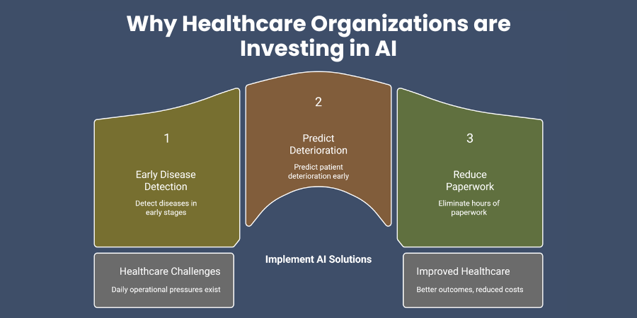 Why Healthcare Organizations are Investing in AI