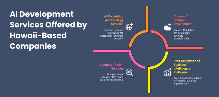 AI Development Services Offered by Hawaii-Based Companies