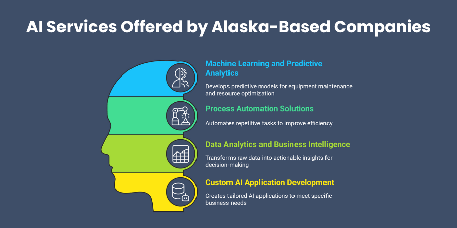 AI Services Offered by Alaska-Based Companies