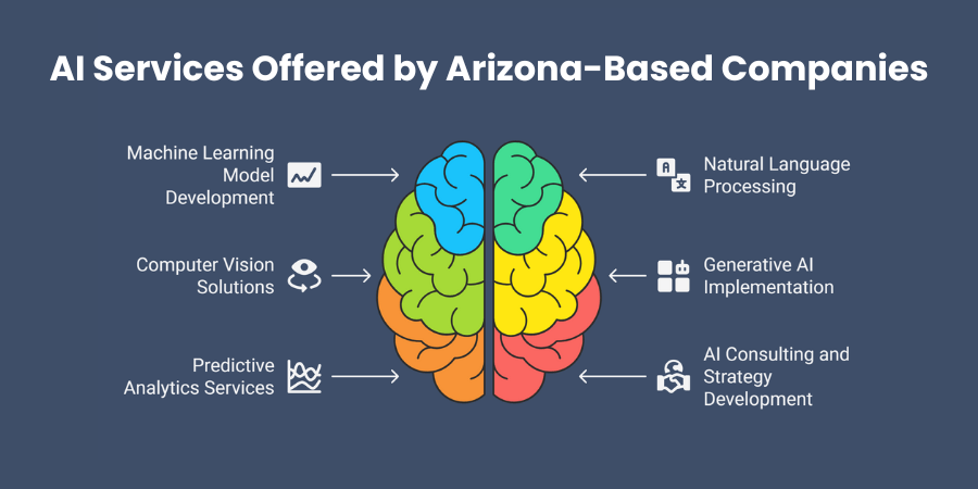 AI Services Offered by Arizona-Based Companies