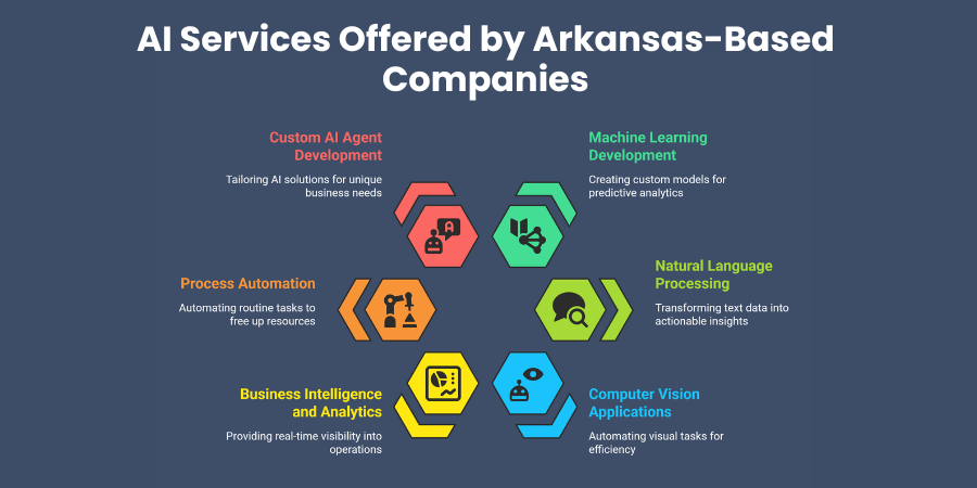AI Services Offered by Arkansas-Based Companies