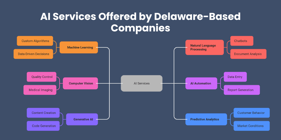 AI Services Offered by Delaware-Based Companies