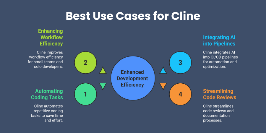 Use Cases for Cline