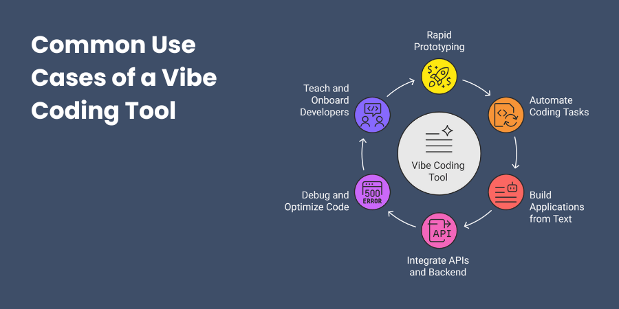 Common Use Cases of a Vibe Coding Tool
