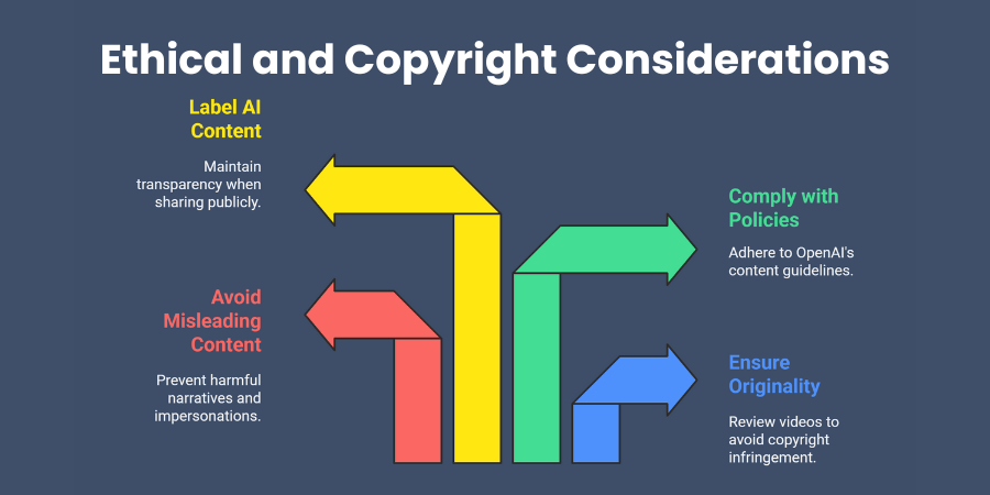 Ethical and Copyright Considerations