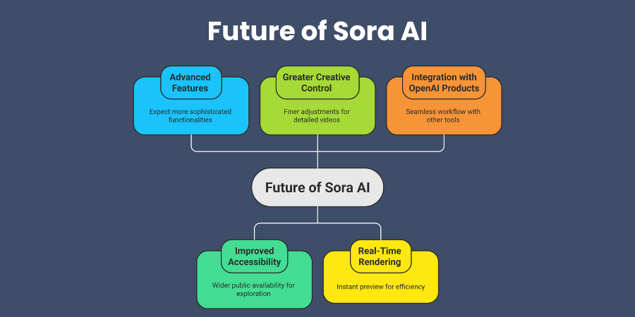 Future of Sora AI