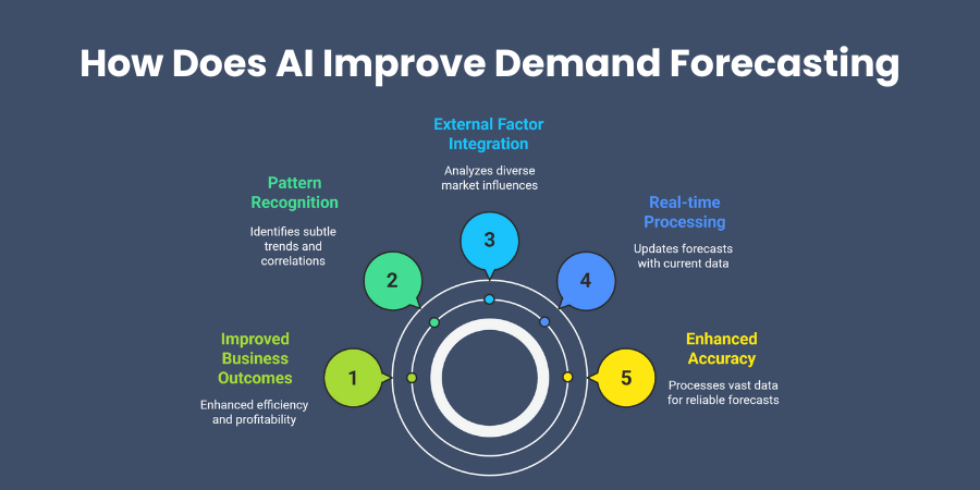 How Does AI Improve Demand Forecasting