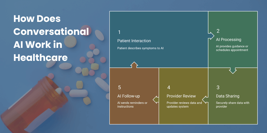 How Does Conversational AI Work in Healthcare