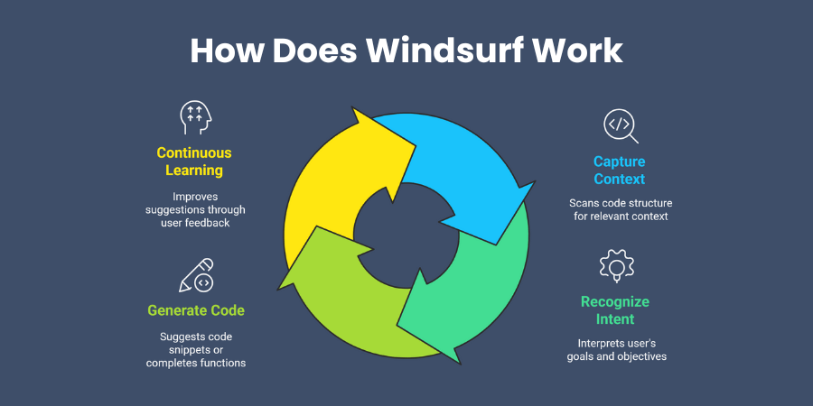 How Does Windsurf Work