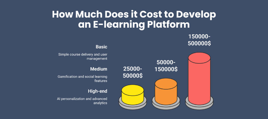 How Much Does it Cost to Develop an E-learning Platform