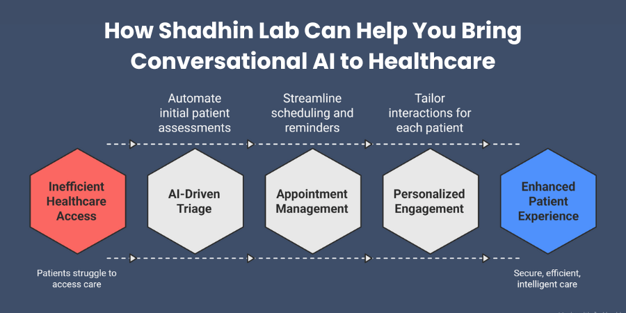 How Shadhin Lab Can Help You Bring Conversational AI to Healthcare
