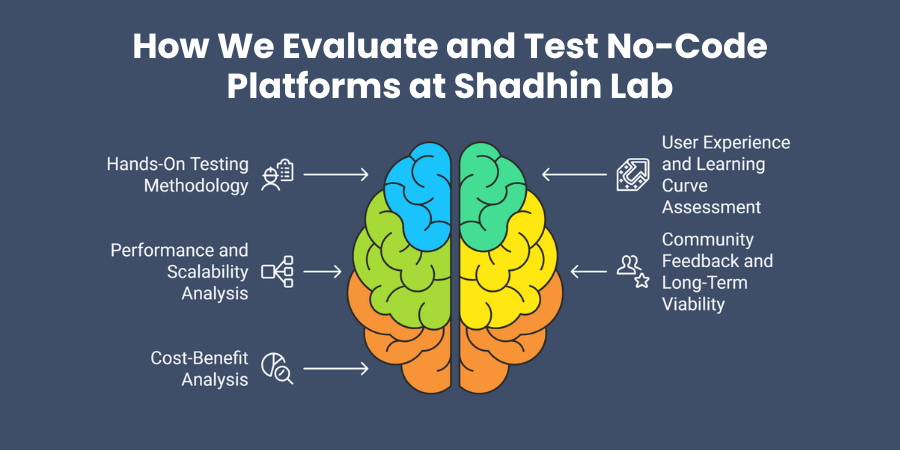 How We Evaluate and Test No-Code Platforms at Shadhin Lab
