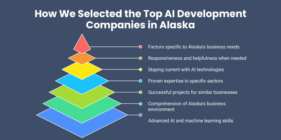 How We Selected the Top AI Development Companies in Alaska