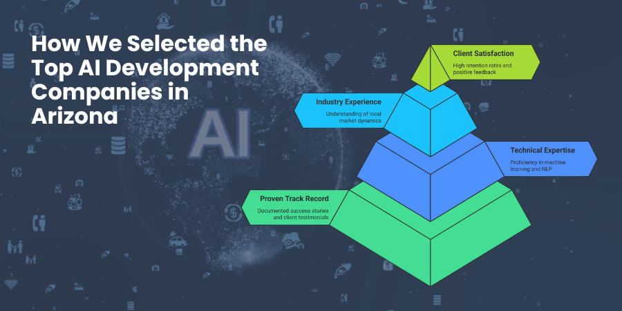 How We Selected the Top AI Development Companies in Arizona