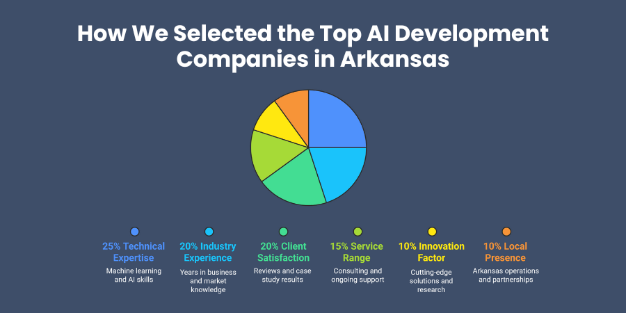 How We Selected the Top AI Development Companies in Arkansas