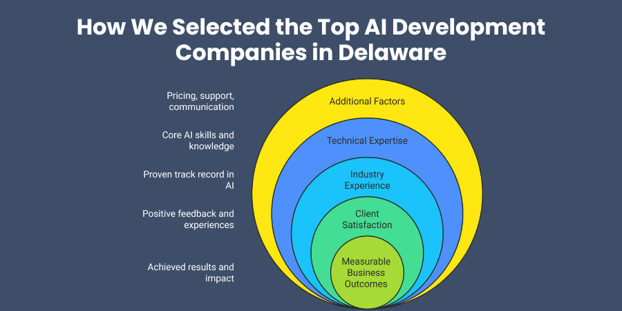 How We Selected the Top AI Development Companies in Delaware