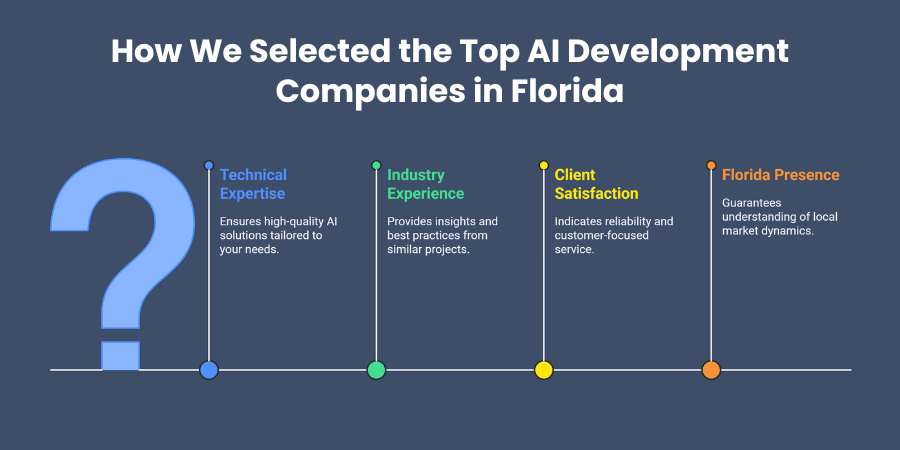 How We Selected the Top AI Development Companies in Florida