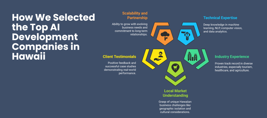 How We Selected the Top AI Development Companies in Hawaii