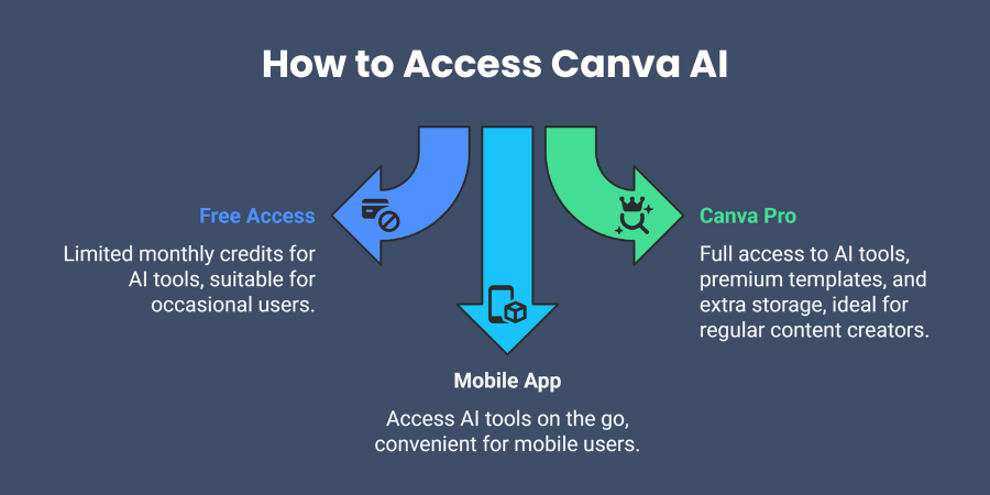 How to Access Canva AI