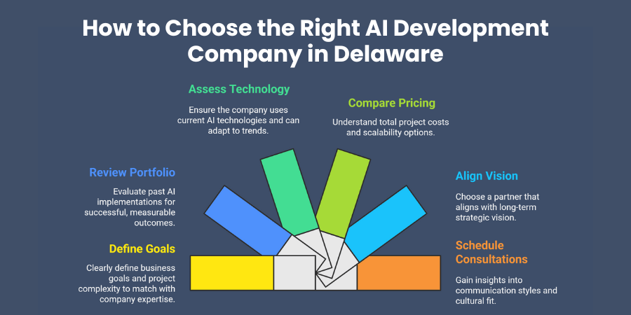 How to Choose the Right AI Development Company in Delaware