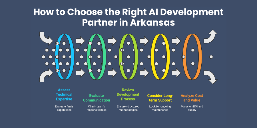 How to Choose the Right AI Development Partner in Arkansas