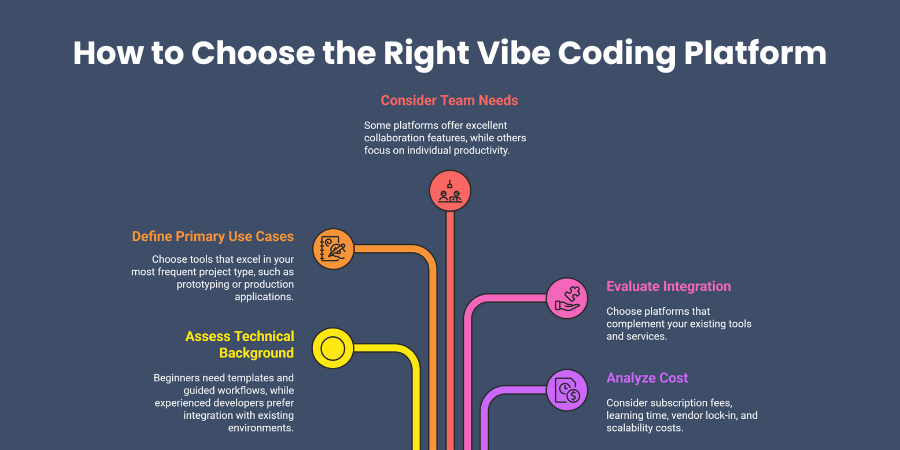 How to Choose the Right Vibe Coding Platform