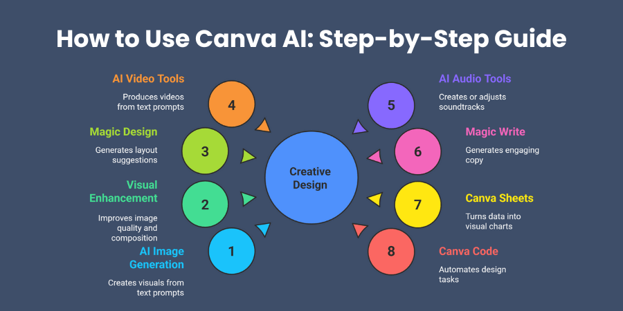 How to Use Canva AI: Step-by-Step Guide