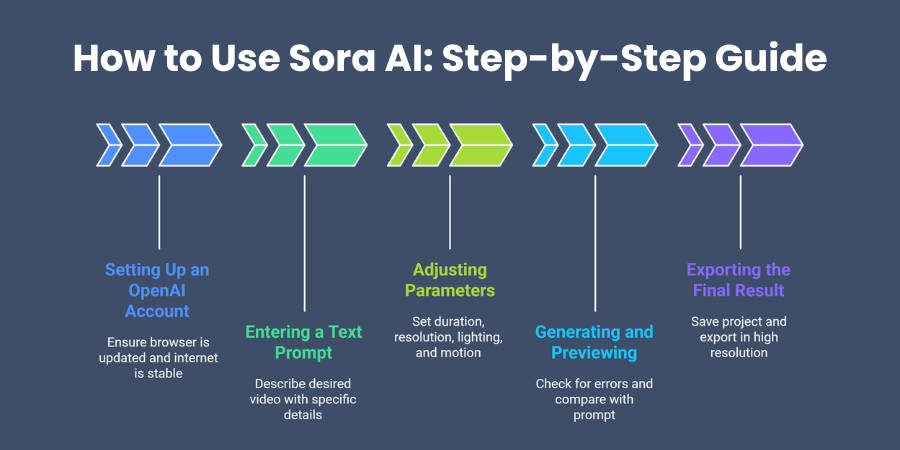 How to Use Sora AI
