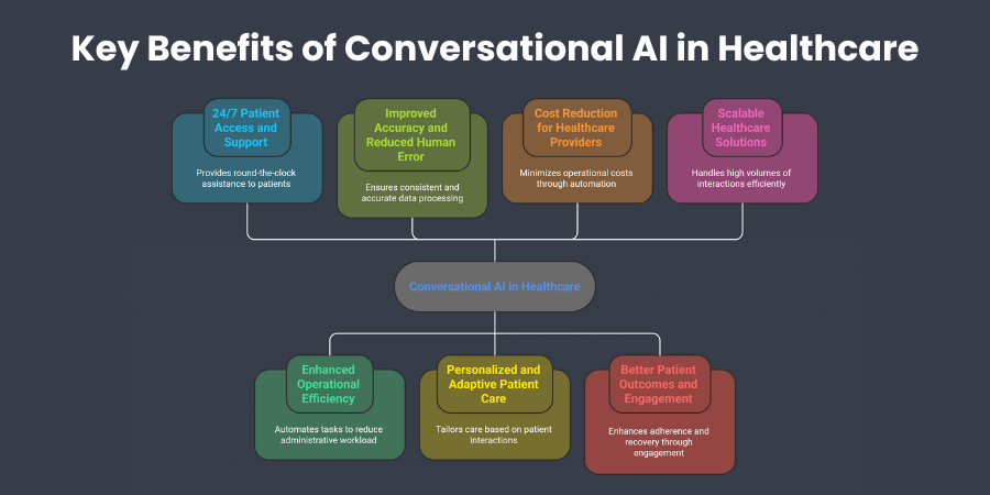 Benefits of Conversational AI in Healthcare