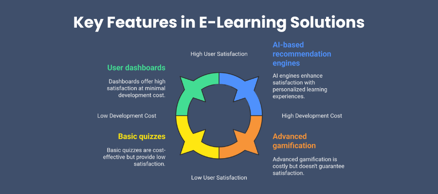 Key Features in E-Learning Solutions
