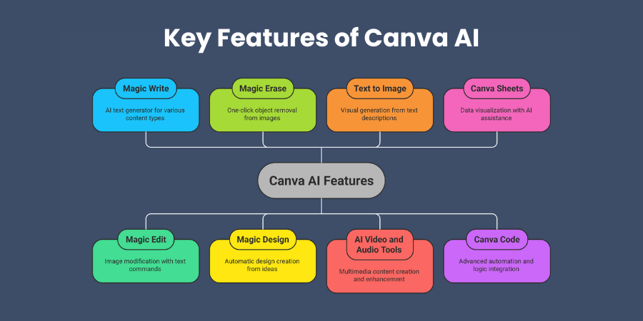 Key Features of Canva AI