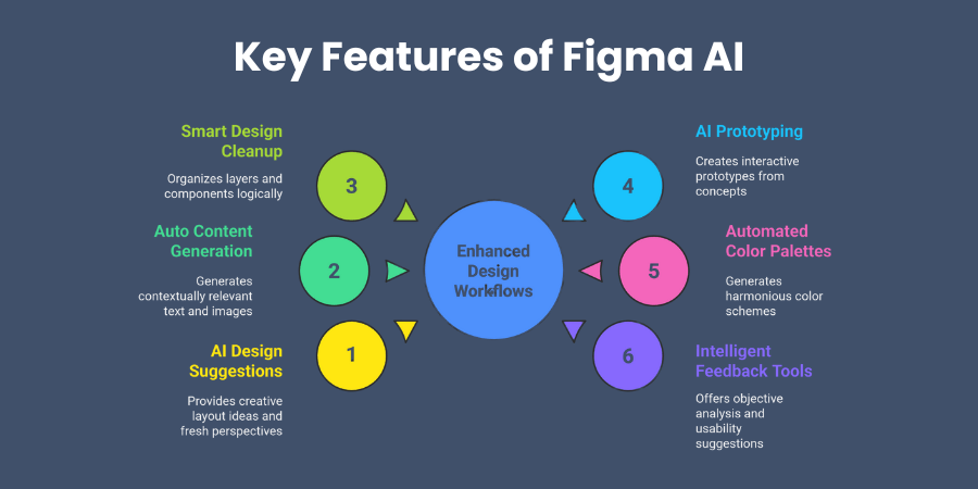 Key Features of Figma AI