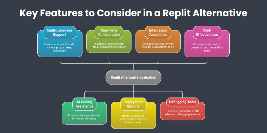 Key Features to Consider in a Replit Alternative