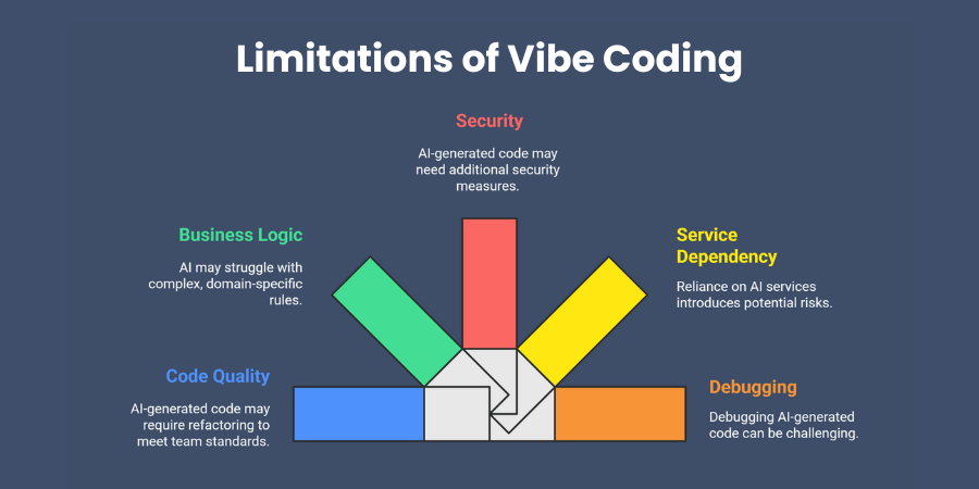 Limitations of Vibe Coding