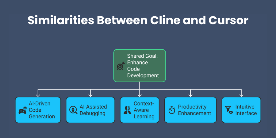 Similarities Between Cline and Cursor