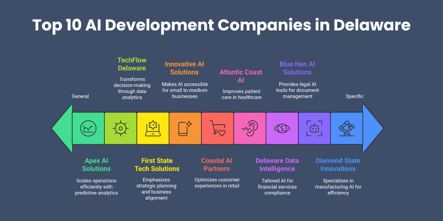 Top 10 AI Development Companies in Delaware