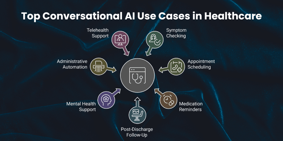 Conversational AI Use Cases in Healthcare