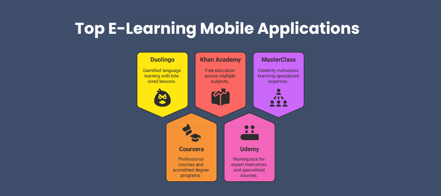 Top E-Learning Mobile Applications
