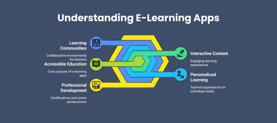 Understanding E-Learning Apps