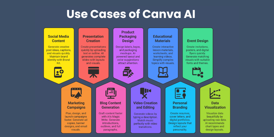 Use Cases of Canva AI
