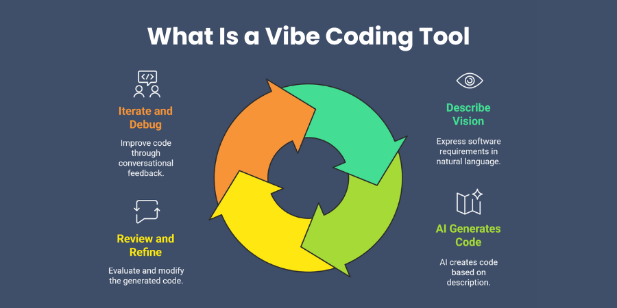 What Is a Vibe Coding Tool