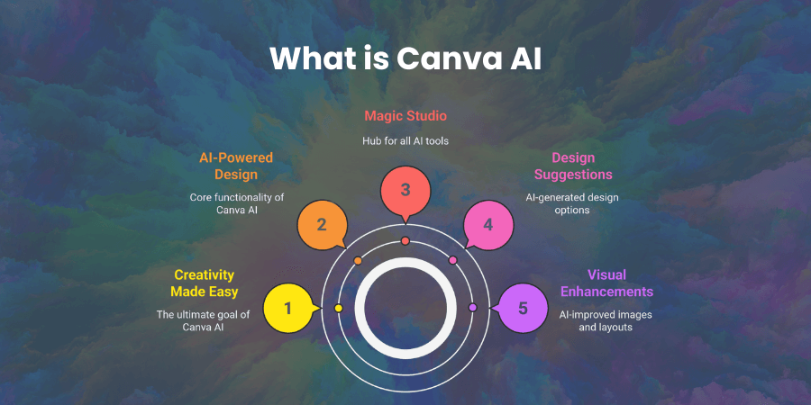 What is Canva AI