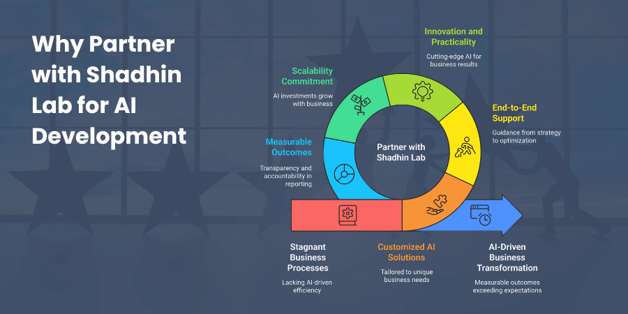 Why Partner with Shadhin Lab for AI Development