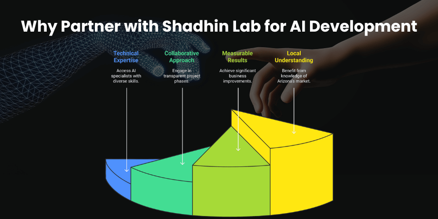 Why Partner with Shadhin Lab for AI Development