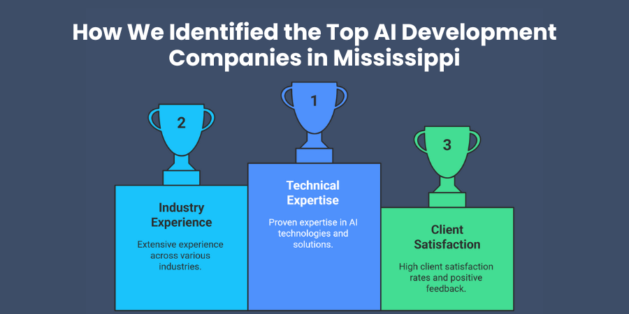 How We Identified the Top AI Development Companies in Mississippi