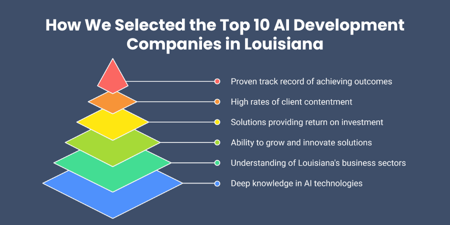 How We Selected the Top 10 AI Development Companies in Louisiana