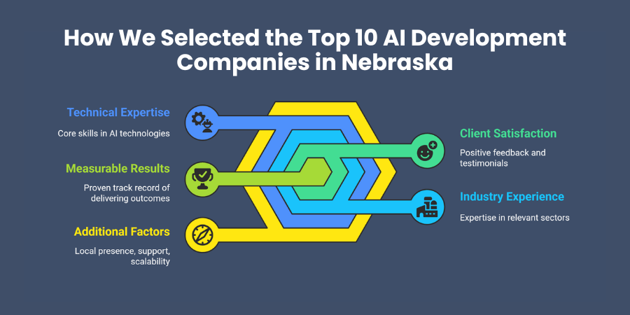 How We Selected the Top 10 AI Development Companies in Nebraska